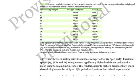 Change In The Number Of Bacteria Detected In The Periodontitis Group