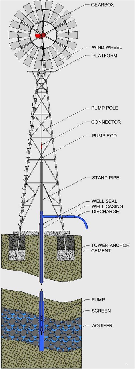 How A Windmill Works Rock Ridge Windmills