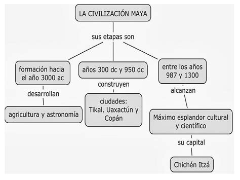 Mapa Conceptual De La Cultura Maya Udocz