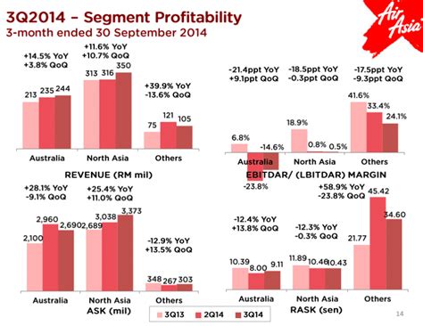 It operates through the following geographical segments: AirAsia X joins AirAsia in slowing expansion in ...