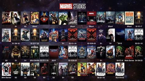 The Ultimate Marvel Cinematic Universal Timeline In Chronological Order