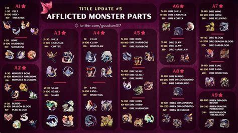 Tu5 Afflicted Material Chart