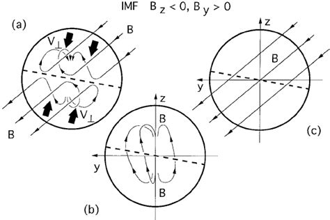 Magnetic Field Lines B And Their Convection Velocity V ⊥ In The
