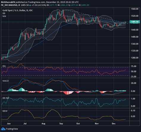 Learn the latest cryptocurrency news, crypto trading and more. 2020 Breakout Trades: Gold, Dow & Bitcoin - Charts to Watch