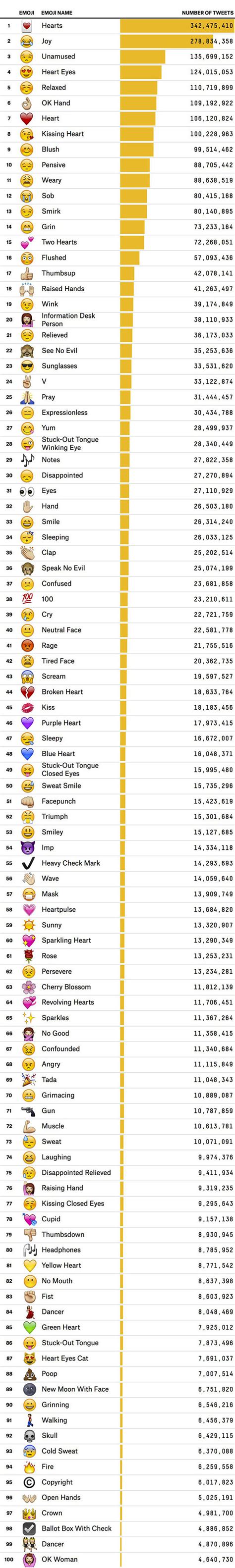 *Sad Face*: The Top 100 Emojis Used On Twitter - Geekologie