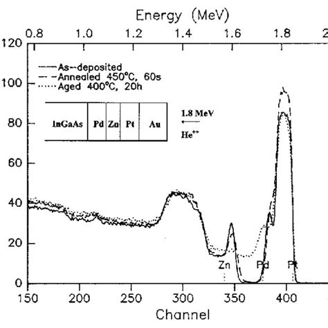 Rbs Spectra Of The Pt 20 Nmti 40 Nmpt20 Nmau 50 Nm Metallization On