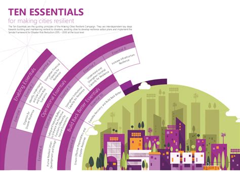 Ten Essentials Of The Making Cities Resilient To Disasters Campaign