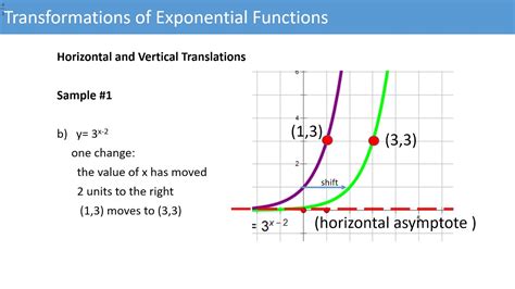 Transformations Of Exponential Functions Youtube
