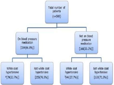 Flow Diagram Showing The Percentage Of White Coat Hypertensive