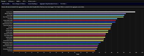 One of the most classic pets in world of warcraft, the wolf is also the most popular as it offers the best personal dps, even for beast mastery. Analysis of Shadowlands DPS, Tank and Healer Rankings for ...