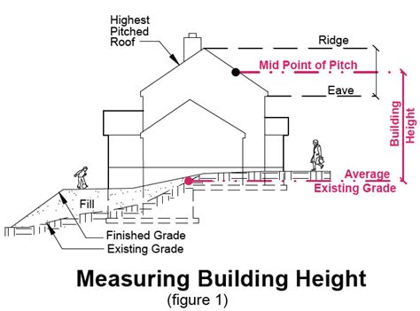 Typically a story is about eight to ten if you have a typical gable roof you essentially need to determine the average height of a triangle. Building Height - Development Services