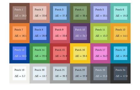 Calculate Cie94 Color Difference Of Colors On Test Chart Matlab