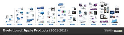 Evolution Of Apple Product Information Design Graphic Design Print