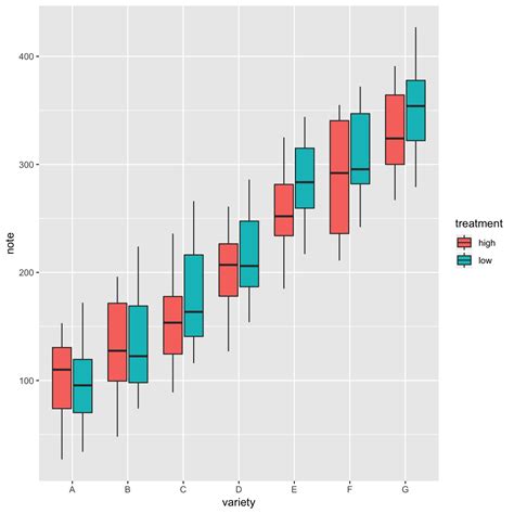 Grouped Boxplot With Ggplot The R Graph Gallery