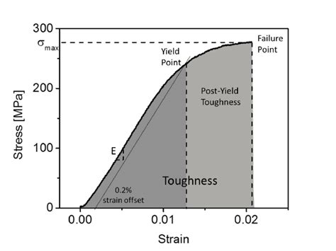 Stress strain curve is the plot of stress and strain of a material or metal on the graph. Figure S1. An example of stress-strain curve of cortical ...