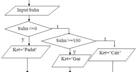 Cara Penulisan Algoritma Structured English Se Pseudocode Dan Flowchart Pintu Belajar