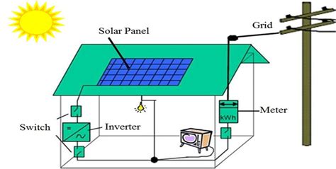Classical configuration layout for grid-tie system. | Download
