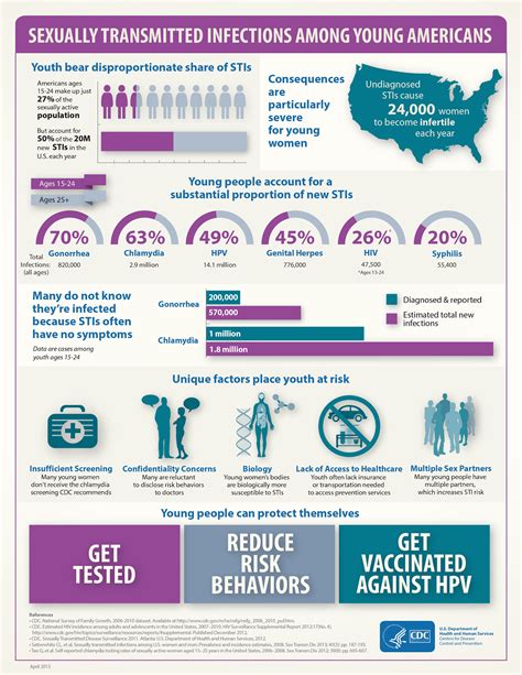 Stis Among Young Americans 2013 Infographic Full Resolution Newsroom Nchhstp Cdc