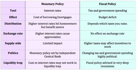 Monetary policies refer to the plan of action from central banks, currency boards, or other relevant monetary authority in a country to control the quantity of money in a country and the channels by which new money is supplied. Monetary and Fiscal Policy in the UK - Economics Help