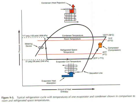 Standard Evaporator And Condenser Temperatures Btu Refrigerant