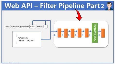 Filter Pipeline In Web Api Part Asp Net Core Web Api Ep