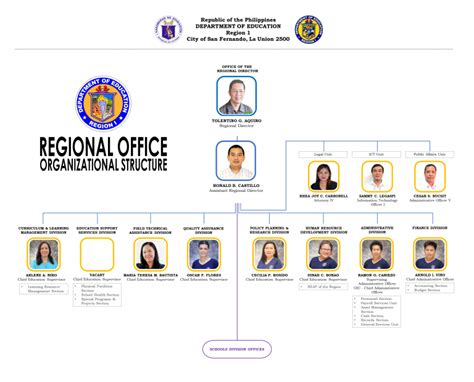 Organizational Chart Deped Pdf Filerepublic Of The Philippines Vrogue