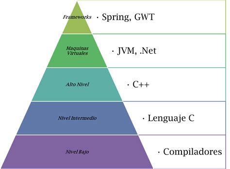 Los Lenguajes De Programaci N Desarrollo F Cil