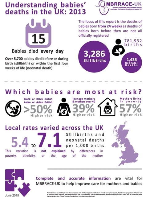 Babies Deaths In The Uk Mbrrace Uk 2013 Infographic