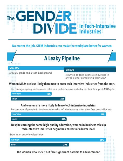 Infographic The Gender Divide In Tech Intensive Industries Catalyst