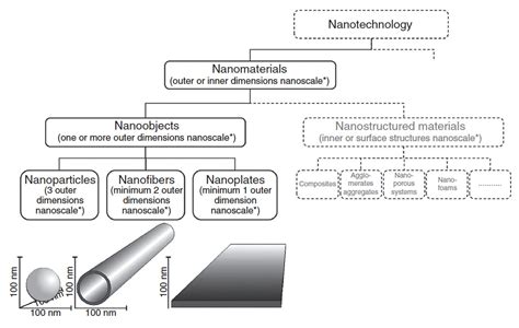 What Are Nanomaterials