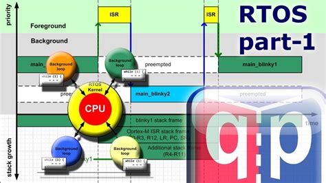 22 Rtos Part 1 What Is A Real Time Operating System Youtube