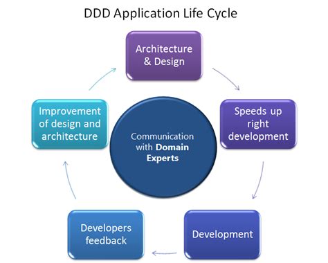 Domain Driven Design Principles Powenplace