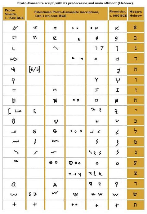 The phoenician alphabet is an alphabet 4 known in modern times from the canaanite and aramaic for faster navigation, this iframe is preloading the wikiwand page for phoenician alphabet. Image from http://jhom.com/topics/envy/letters/images ...