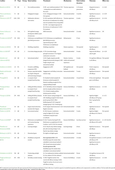 Frontiers | Improving students' mathematics self-efficacy: A systematic