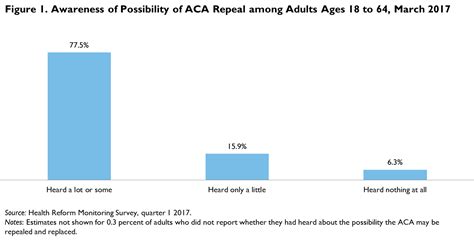 Adults Who Would Be Most Affected By Aca Repeal Support Keeping Core