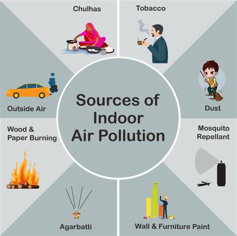 Indoor Air Pollution
