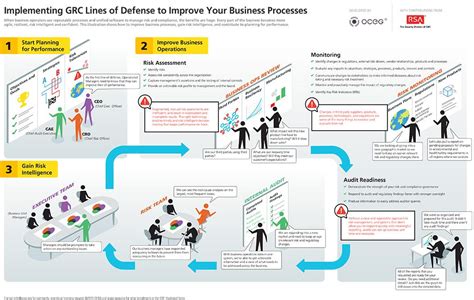 Oceg Infographic Implementing Grc Lines Of Defense Risk Management