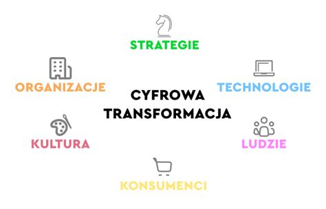 Transformacja Cyfrowa Biznesu Na Czym Polega Digital Transformation