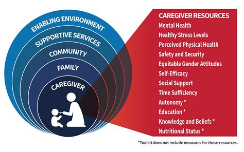 Measuring Caregiver Resources Toolkit Usaid Advancing Nutrition