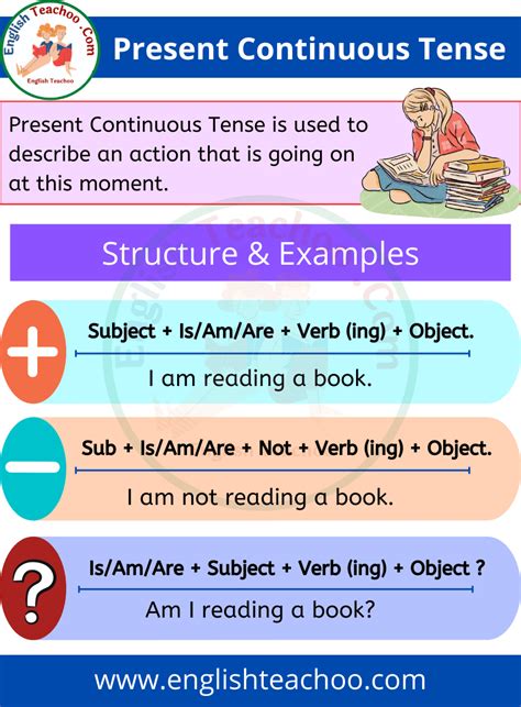 A Poster With The Words Present Continuous Tense And An Image Of A
