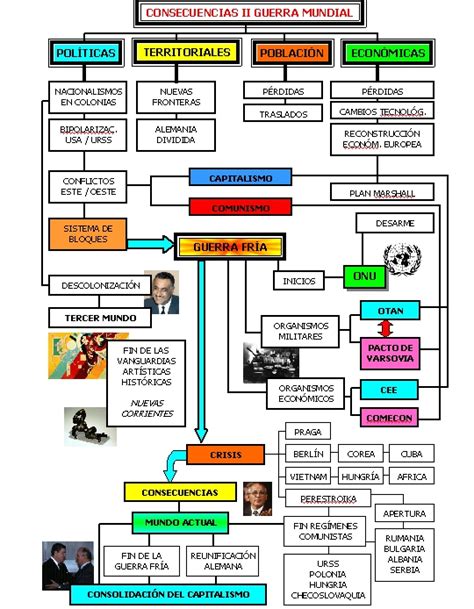 Este mapa es muy especifico ya que nos muestra de una manera clara y sobre todo breve en que consistio la guerra fria, de lo que podemos recabar que estos dos paises fueron un factor fundamental de la guerra ya que este gira al entorno de estos. Las Ciencias Sociales: consecuencias segunda guerra mundial