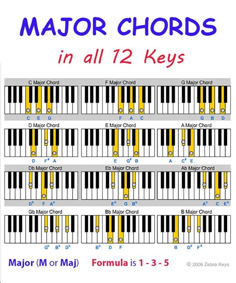 Piano Chord Chart For Beginners