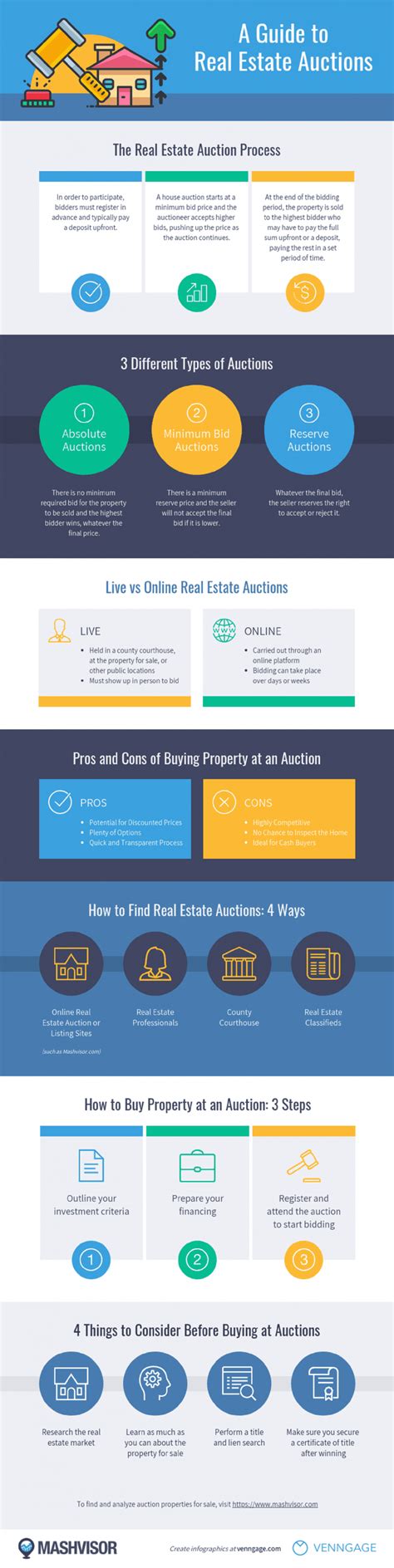 A Guide To Real Estate Auctions Infographic Mashvisor