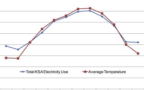 Monthly Total Ksa Electricity Consumption And Average Ambient