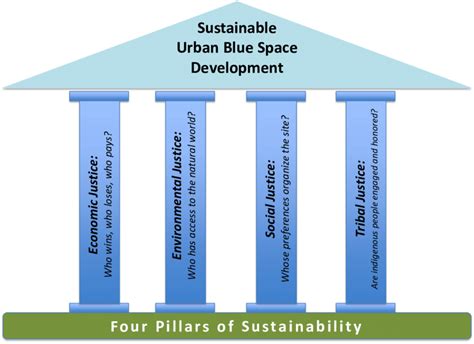 4 Pillars Of Sustainable Development Carol King