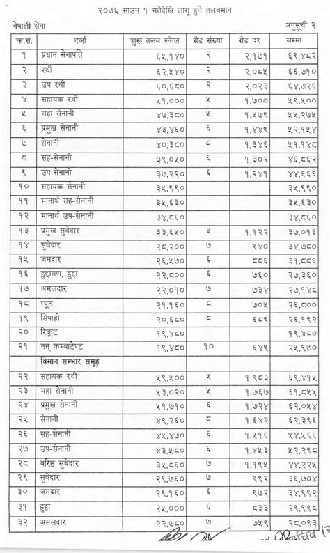 The lowest paid civil servant will now get at least k118 000 before deduction, which is equivalent to the salary of a driver in the judiciary. Salary of Civil Servants (Government Officials) in Nepal