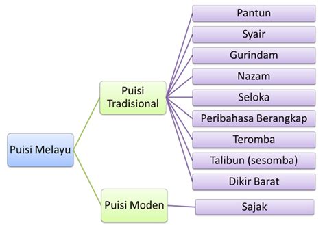 Perhatian kepada pelajar tingkatan 4 yang mengambil mata pelajaran pendidikan islam. Contoh Puisi Tradisional Melayu - Asia