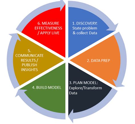 Life Cycle Of Data