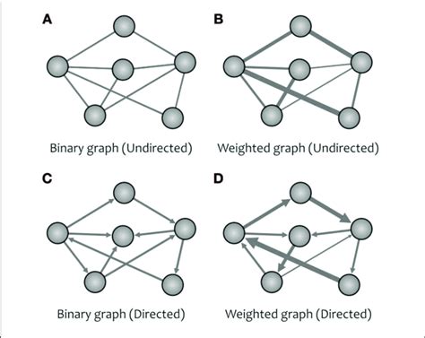 A Network Can Be Designed As Binary A Or Weighted B Graphs And