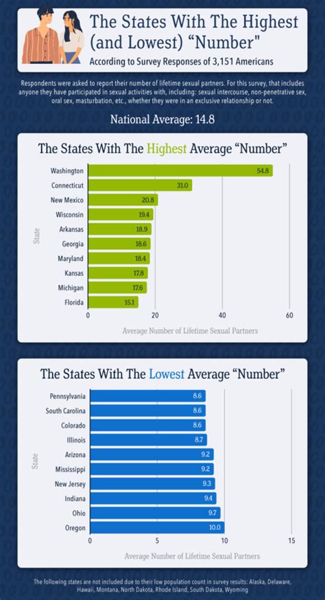 The Average Number Of Sexual Partners By State Bespoke Surgical